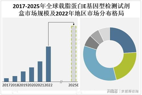 全球載脂蛋白e基因型檢測試劑盒市場分析及預測
